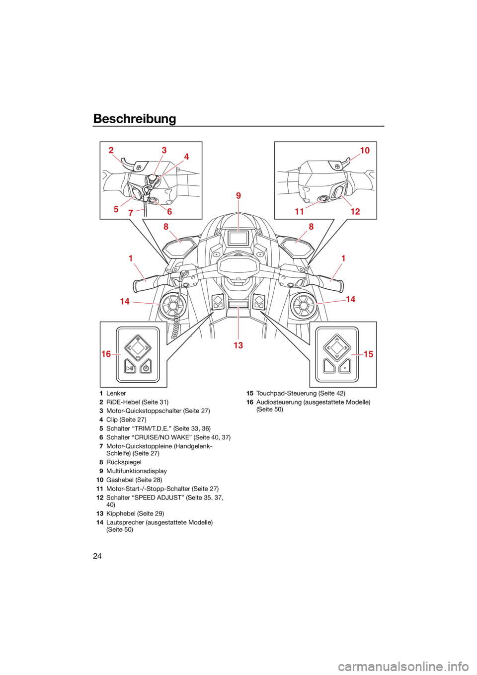 YAMAHA GP1800R SVHO 2022  Betriebsanleitungen (in German) Beschreibung
24
1
2
11 12
13 10
3
6 8
9
4
5
14
1
14
15
8
7
16
1 Lenker
2 RiDE-Hebel (Seite 31)
3 Motor-Quickstoppschalter (Seite 27)
4 Clip (Seite 27)
5 Schalter “TRIM/T.D.E.” (Seite 33, 36)
6 Sch