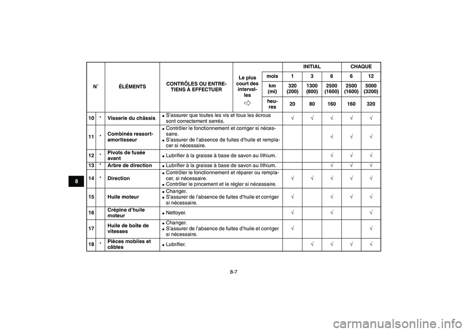 YAMAHA GRIZZLY 125 2011 Notices Demploi (in French)
8-7
1
2
3
4
5
6
78
9
10
11
10
*
Visserie du châssis
S’assurer que toutes les vis et tous les écrous
sont correctement serrés.
√√√√√
11
*
Combinés ressort-
amortisseur YAMAHA GRIZZLY 125 2011 Notices Demploi (in French)
8-7
1
2
3
4
5
6
78
9
10
11
10
*
Visserie du châssis
S’assurer que toutes les vis et tous les écrous
sont correctement serrés.
√√√√√
11
*
Combinés ressort-
amortisseur