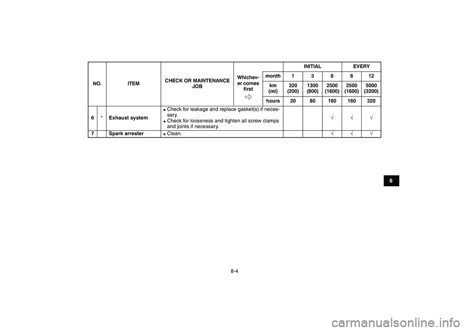 YAMAHA GRIZZLY 125 2010  Owners Manual  
8-4 
1
2
3
4
5
6
78
9
10
11
 
6 
* 
Exhaust system 
 
Check for leakage and replace gasket(s) if neces-
sary. 
 
Check for looseness and tighten all screw clamps 
and joints if necessary. 
√√