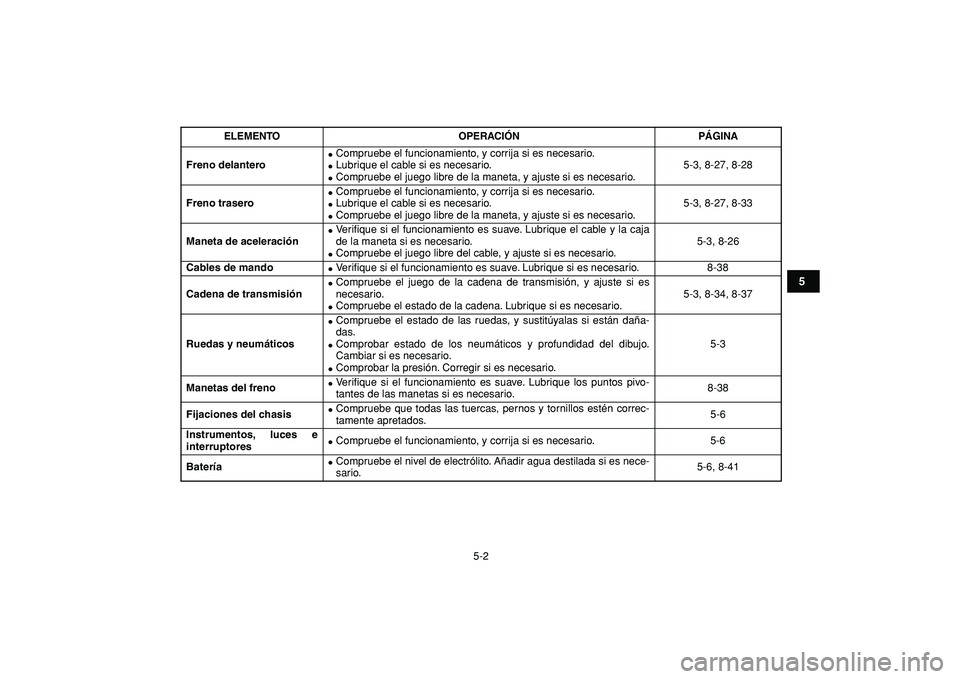 YAMAHA GRIZZLY 125 2010 Manuale de Empleo (in Spanish)
5-2
1
2
3
45
6
7
8
9
10
11
Freno delantero
Compruebe el funcionamiento, y corrija si es necesario.
Lubrique el cable si es necesario.
Compruebe el juego libre de la maneta, y ajuste s YAMAHA GRIZZLY 125 2010 Manuale de Empleo (in Spanish)
5-2
1
2
3
45
6
7
8
9
10
11
Freno delantero
Compruebe el funcionamiento, y corrija si es necesario.
Lubrique el cable si es necesario.
Compruebe el juego libre de la maneta, y ajuste s