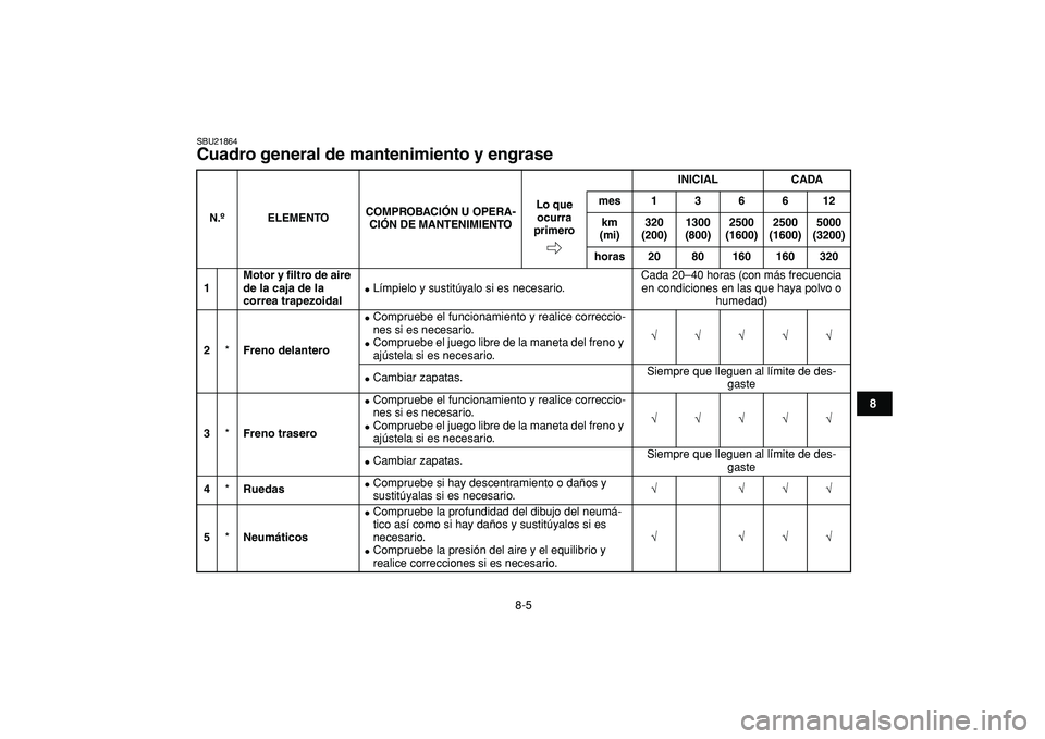 YAMAHA GRIZZLY 125 2010 Manuale de Empleo (in Spanish)
8-5
1
2
3
4
5
6
78
9
10
11
SBU21864
Cuadro general de mantenimiento y engrase
N.ºELEMENTOCOMPROBACIÓN U OPERA-
CIÓN DE MANTENIMIENTOINICIAL CADA
Lo que
ocurra
primeromes136612
km
(mi)320 YAMAHA GRIZZLY 125 2010 Manuale de Empleo (in Spanish)
8-5
1
2
3
4
5
6
78
9
10
11
SBU21864
Cuadro general de mantenimiento y engrase
N.ºELEMENTOCOMPROBACIÓN U OPERA-
CIÓN DE MANTENIMIENTOINICIAL CADA
Lo que
ocurra
primeromes136612
km
(mi)320