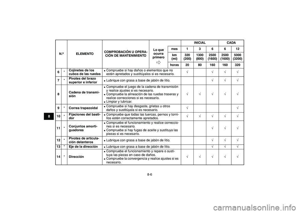 YAMAHA GRIZZLY 125 2010 Manuale de Empleo (in Spanish)
8-6
1
2
3
4
5
6
78
9
10
11
6
*
Cojinetes de los
cubos de las ruedas
Compruebe si hay daños o elementos que no
estén apretados y sustitúyalos si es necesario.
√ √√√
7
*
Piv YAMAHA GRIZZLY 125 2010 Manuale de Empleo (in Spanish)
8-6
1
2
3
4
5
6
78
9
10
11
6
*
Cojinetes de los
cubos de las ruedas
Compruebe si hay daños o elementos que no
estén apretados y sustitúyalos si es necesario.
√ √√√
7
*
Piv