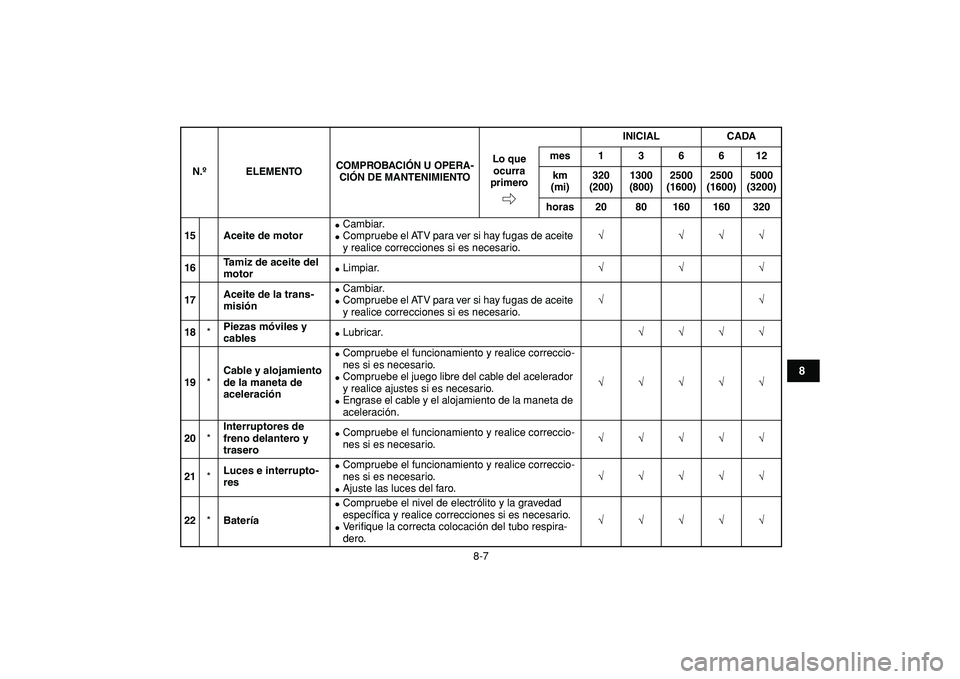 YAMAHA GRIZZLY 125 2010 Manuale de Empleo (in Spanish)
8-7
1
2
3
4
5
6
78
9
10
11
15 Aceite de motor
Cambiar.
Compruebe el ATV para ver si hay fugas de aceite
y realice correcciones si es necesario.
√ √√√
16Tamiz de aceite del
mo YAMAHA GRIZZLY 125 2010 Manuale de Empleo (in Spanish)
8-7
1
2
3
4
5
6
78
9
10
11
15 Aceite de motor
Cambiar.
Compruebe el ATV para ver si hay fugas de aceite
y realice correcciones si es necesario.
√ √√√
16Tamiz de aceite del
mo