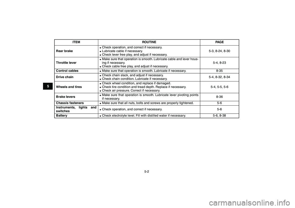 YAMAHA GRIZZLY 125 2009  Owners Manual  
5-2 
1
2
3
45
6
7
8
9
10
11
 
Rear brake 
 
Check operation, and correct if necessary. 
 
Lubricate cable if necessary. 
 
Check lever free play, and adjust if necessary.5-3, 8-24, 8-30  
Throttl