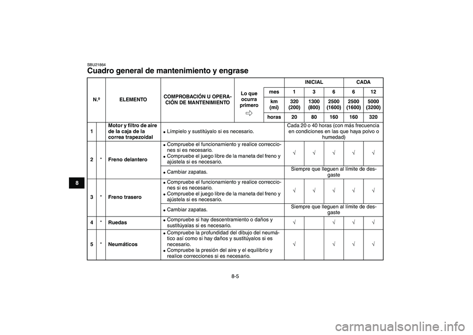 YAMAHA GRIZZLY 125 2009 Manuale de Empleo (in Spanish)
8-5
1
2
3
4
5
6
78
9
10
11
SBU21864
Cuadro general de mantenimiento y engrase
N.ºELEMENTOCOMPROBACIÓN U OPERA-
CIÓN DE MANTENIMIENTOINICIAL CADA
Lo que
ocurra
primeromes 1 3 6 6 12
km
(m YAMAHA GRIZZLY 125 2009 Manuale de Empleo (in Spanish)
8-5
1
2
3
4
5
6
78
9
10
11
SBU21864
Cuadro general de mantenimiento y engrase
N.ºELEMENTOCOMPROBACIÓN U OPERA-
CIÓN DE MANTENIMIENTOINICIAL CADA
Lo que
ocurra
primeromes 1 3 6 6 12
km
(m