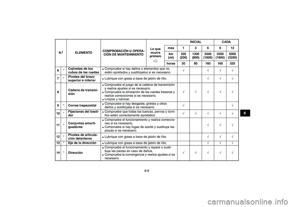 YAMAHA GRIZZLY 125 2009 Manuale de Empleo (in Spanish)
8-6
1
2
3
4
5
6
78
9
10
11
6
*
Cojinetes de los
cubos de las ruedas
Compruebe si hay daños o elementos que no
estén apretados y sustitúyalos si es necesario.
√ √√√
7
*
Piv YAMAHA GRIZZLY 125 2009 Manuale de Empleo (in Spanish)
8-6
1
2
3
4
5
6
78
9
10
11
6
*
Cojinetes de los
cubos de las ruedas
Compruebe si hay daños o elementos que no
estén apretados y sustitúyalos si es necesario.
√ √√√
7
*
Piv