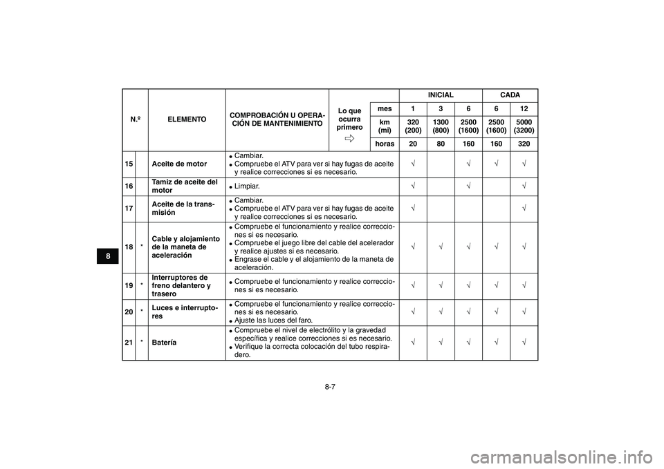 YAMAHA GRIZZLY 125 2009 Manuale de Empleo (in Spanish)
8-7
1
2
3
4
5
6
78
9
10
11
15 Aceite de motor
Cambiar.
Compruebe el ATV para ver si hay fugas de aceite
y realice correcciones si es necesario.
√ √√√
16Tamiz de aceite del
mo YAMAHA GRIZZLY 125 2009 Manuale de Empleo (in Spanish)
8-7
1
2
3
4
5
6
78
9
10
11
15 Aceite de motor
Cambiar.
Compruebe el ATV para ver si hay fugas de aceite
y realice correcciones si es necesario.
√ √√√
16Tamiz de aceite del
mo