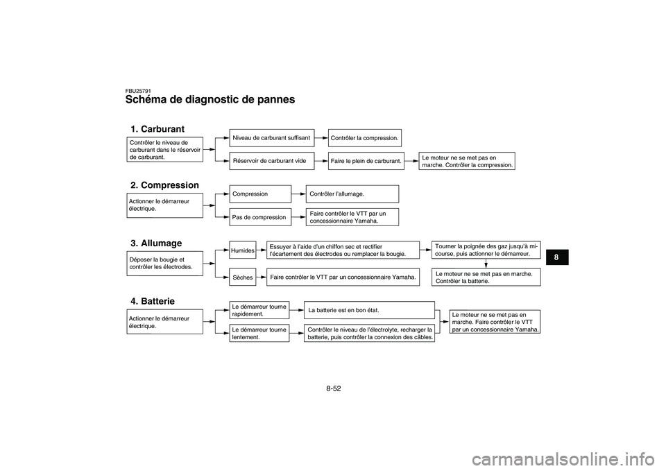 YAMAHA GRIZZLY 125 2009  Notices Demploi (in French)  
8-52 
1
2
3
4
5
6
78
9
10
11
 
FBU25791 
Schéma de diagnostic de pannes 
Contrôler le niveau de 
carburant dans le réservoir 
de carburant.1. Carburant
Niveau de carburant suffisant
Réservoir de