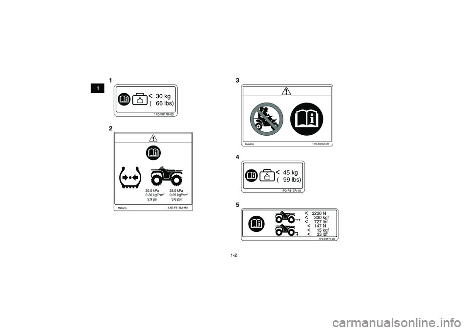 YAMAHA GRIZZLY 250 2011  Owners Manual 1-2
1
1P0-F817R-00<  30 kg
 (   66 lbs)
1P0-F817R-10<  45 kg
 (   99 lbs)
20.0 kPa
0.20 kgf/cm²
  2.9 psi25.0 kPa
0.25 kgf/cm²
  3.6 psi
4XE-F816M-M0
1P0-F816P-20
<   3230 N<     330 kgf<     727 lb