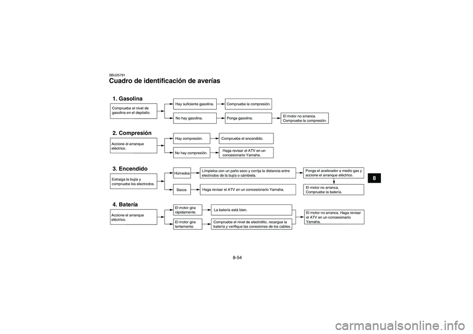 YAMAHA GRIZZLY 250 2011 Manuale de Empleo (in Spanish) 8-54
8
SBU25791Cuadro de identificación de averías Compruebe el nivel de
gasolina en el depósito.1. Gasolina
Hay suficiente gasolina.
No hay gasolina.
Compruebe la compresión.
Ponga gasolina.
El YAMAHA GRIZZLY 250 2011 Manuale de Empleo (in Spanish) 8-54
8
SBU25791Cuadro de identificación de averías Compruebe el nivel de
gasolina en el depósito.1. Gasolina
Hay suficiente gasolina.
No hay gasolina.
Compruebe la compresión.
Ponga gasolina.
El