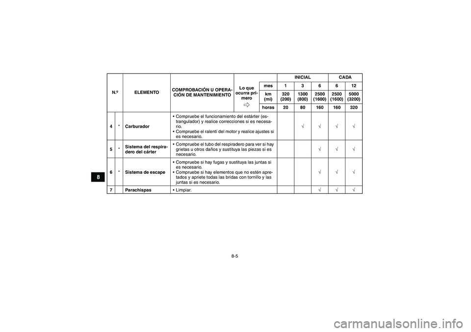 YAMAHA GRIZZLY 250 2011  Manuale de Empleo (in Spanish) 8-5
8
4*CarburadorCompruebe el funcionamiento del estárter (es-
trangulador) y realice correcciones si es necesa-
rio.
Compruebe el ralentí del motor y realice ajustes si 
es necesario.√√√