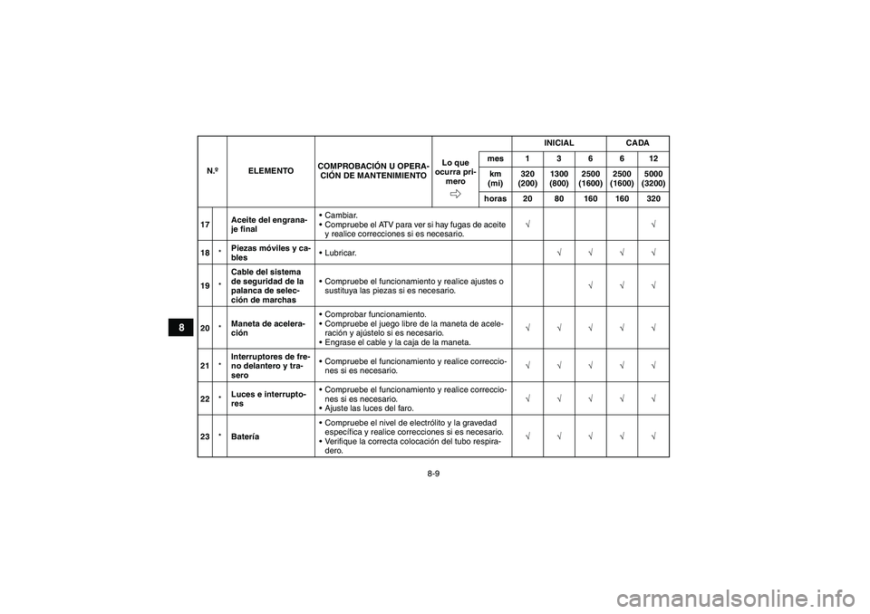 YAMAHA GRIZZLY 250 2011 Manuale de Empleo (in Spanish) 8-9
8
17Aceite del engrana-
je finalCambiar.
Compruebe el ATV para ver si hay fugas de aceite
y realice correcciones si es necesario.√√
18*Piezas móviles y ca-
blesLubricar.√√√√
19*Ca YAMAHA GRIZZLY 250 2011 Manuale de Empleo (in Spanish) 8-9
8
17Aceite del engrana-
je finalCambiar.
Compruebe el ATV para ver si hay fugas de aceite
y realice correcciones si es necesario.√√
18*Piezas móviles y ca-
blesLubricar.√√√√
19*Ca