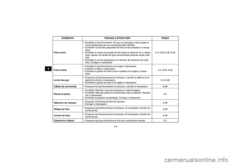 YAMAHA GRIZZLY 250 2011 Notices Demploi (in French) 5-2
5
Frein avantContrôler le fonctionnement. Si mou ou spongieux, faire purger le
circuit hydraulique par un concessionnaire Yamaha.
Contrôler l’usure des plaquettes de frein et les remplacer YAMAHA GRIZZLY 250 2011 Notices Demploi (in French) 5-2
5
Frein avantContrôler le fonctionnement. Si mou ou spongieux, faire purger le
circuit hydraulique par un concessionnaire Yamaha.
Contrôler l’usure des plaquettes de frein et les remplacer