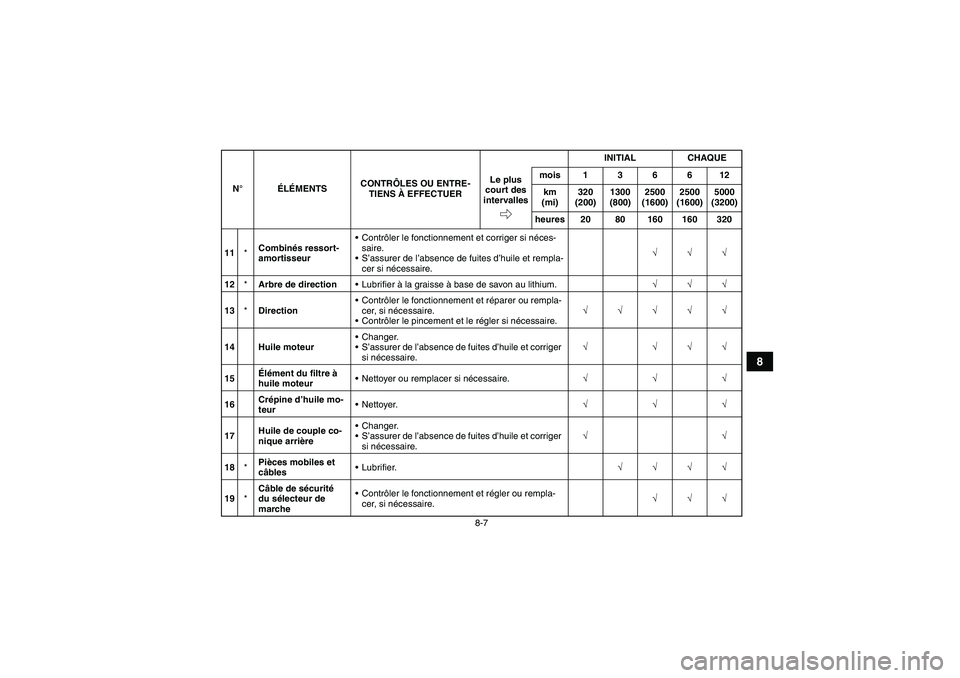 YAMAHA GRIZZLY 250 2011 Notices Demploi (in French) 8-7
8
11*Combinés ressort-
amortisseurContrôler le fonctionnement et corriger si néces-
saire.
S’assurer de l’absence de fuites d’huile et rempla-
cer si nécessaire.√√√
12*Arbre de d YAMAHA GRIZZLY 250 2011 Notices Demploi (in French) 8-7
8
11*Combinés ressort-
amortisseurContrôler le fonctionnement et corriger si néces-
saire.
S’assurer de l’absence de fuites d’huile et rempla-
cer si nécessaire.√√√
12*Arbre de d