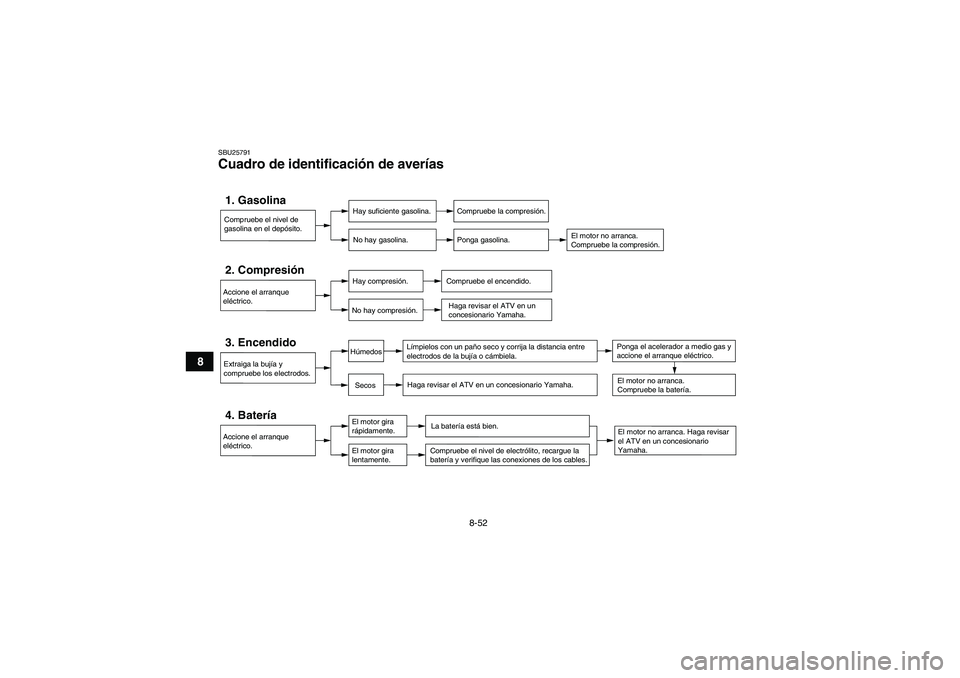 YAMAHA GRIZZLY 250 2010  Manuale de Empleo (in Spanish) 8-52
8
SBU25791Cuadro de identificación de averías Compruebe el nivel de 
gasolina en el depósito.1. Gasolina
Hay suficiente gasolina.
No hay gasolina.
Compruebe la compresión.
Ponga gasolina.
El 