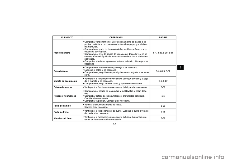 YAMAHA GRIZZLY 250 2010  Manuale de Empleo (in Spanish) 5-2
5
Freno delanteroComprobar funcionamiento. Si el funcionamiento es blando o es-
ponjoso, solicitar a un concesionario Yamaha que purgue el siste-
ma hidráulico.
Compruebe el grado de desgaste d