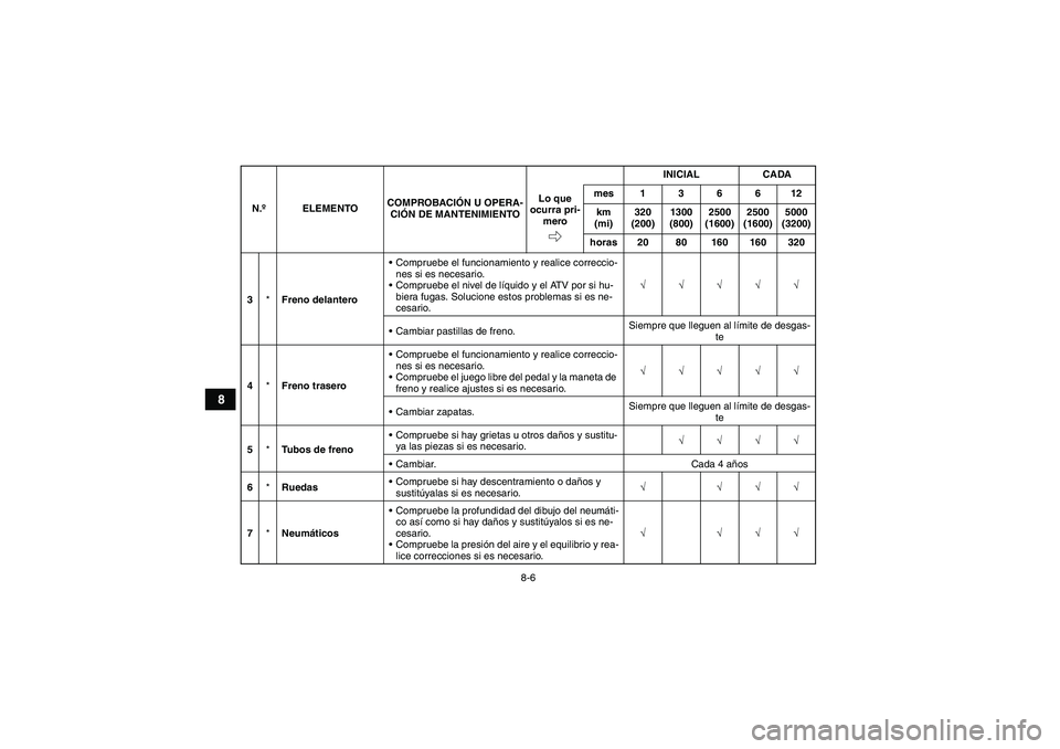 YAMAHA GRIZZLY 250 2010  Manuale de Empleo (in Spanish) 8-6
8
3*Freno delanteroCompruebe el funcionamiento y realice correccio-
nes si es necesario.
Compruebe el nivel de líquido y el ATV por si hu-
biera fugas. Solucione estos problemas si es ne-
cesar