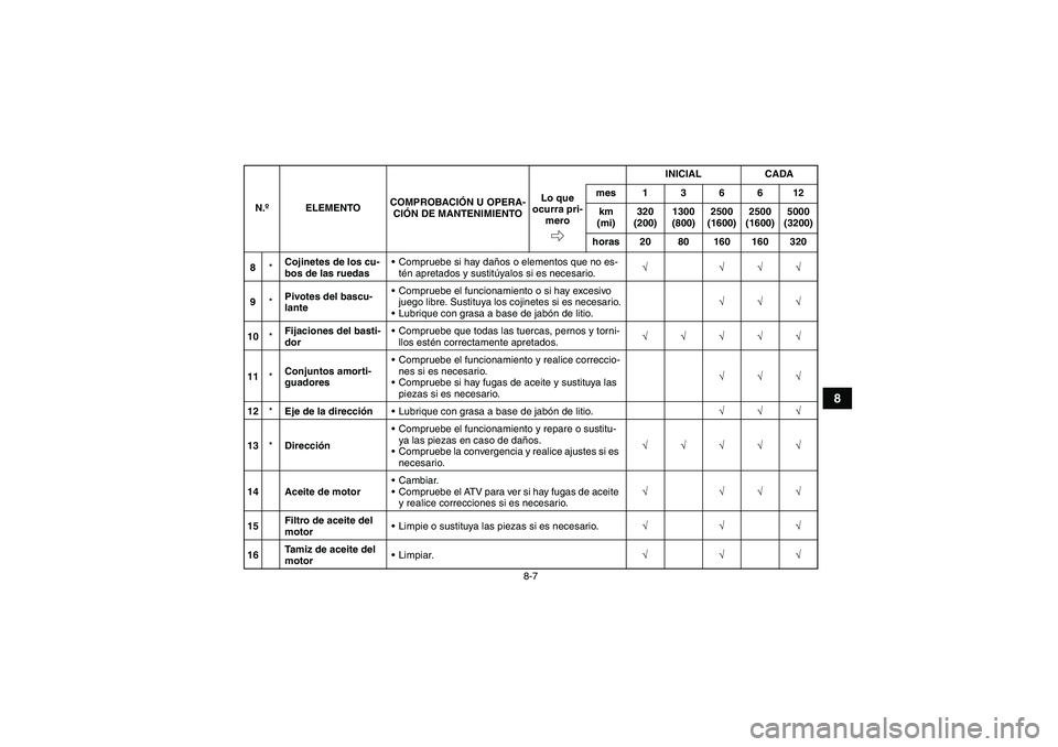 YAMAHA GRIZZLY 250 2010  Manuale de Empleo (in Spanish) 8-7
8
8*Cojinetes de los cu-
bos de las ruedasCompruebe si hay daños o elementos que no es-
tén apretados y sustitúyalos si es necesario.√ √√√
9*Pivotes del bascu-
lanteCompruebe el funci