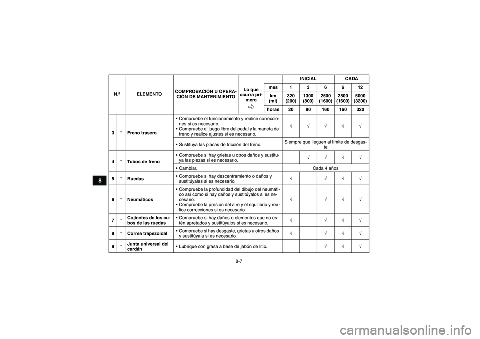 YAMAHA GRIZZLY 350 2011 Manuale de Empleo (in Spanish) 8-7
8
3*Freno traseroCompruebe el funcionamiento y realice correccio-
nes si es necesario.
Compruebe el juego libre del pedal y la maneta de
freno y realice ajustes si es necesario.√√√√√
YAMAHA GRIZZLY 350 2011 Manuale de Empleo (in Spanish) 8-7
8
3*Freno traseroCompruebe el funcionamiento y realice correccio-
nes si es necesario.
Compruebe el juego libre del pedal y la maneta de
freno y realice ajustes si es necesario.√√√√√