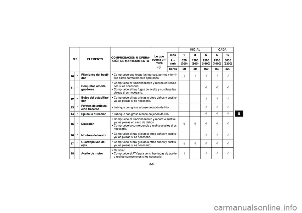 YAMAHA GRIZZLY 350 2011 Manuale de Empleo (in Spanish) 8-8
8
10*Fijaciones del basti-
dorCompruebe que todas las tuercas, pernos y torni-
llos estén correctamente apretados.√√√√√
11*Conjuntos amorti-
guadoresCompruebe el funcionamiento y real YAMAHA GRIZZLY 350 2011 Manuale de Empleo (in Spanish) 8-8
8
10*Fijaciones del basti-
dorCompruebe que todas las tuercas, pernos y torni-
llos estén correctamente apretados.√√√√√
11*Conjuntos amorti-
guadoresCompruebe el funcionamiento y real