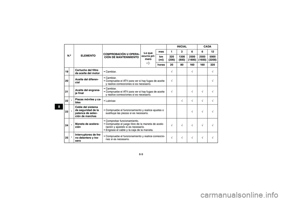 YAMAHA GRIZZLY 350 2011 Manuale de Empleo (in Spanish) 8-9
8
19Cartucho del filtro
de aceite del motorCambiar.√√√
20Aceite del diferen-
cialCambiar.
Compruebe el ATV para ver si hay fugas de aceite
y realice correcciones si es necesario.√√
YAMAHA GRIZZLY 350 2011 Manuale de Empleo (in Spanish) 8-9
8
19Cartucho del filtro
de aceite del motorCambiar.√√√
20Aceite del diferen-
cialCambiar.
Compruebe el ATV para ver si hay fugas de aceite
y realice correcciones si es necesario.√√