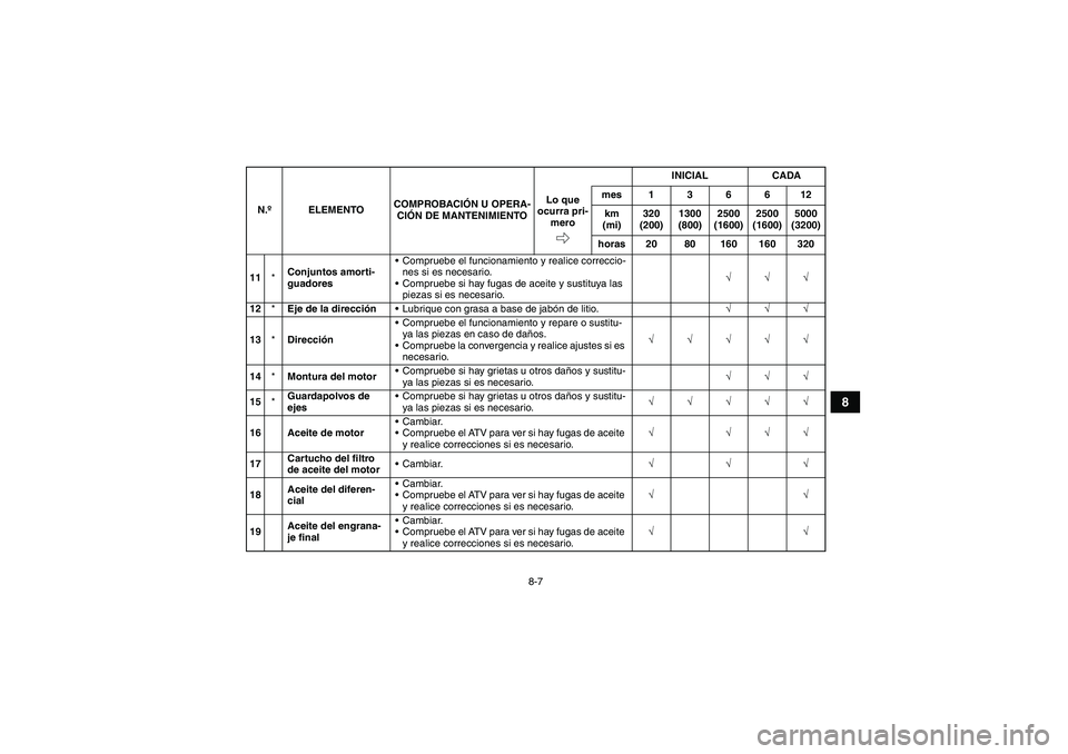 YAMAHA GRIZZLY 350 2010 Manuale de Empleo (in Spanish) 8-7
8
11*Conjuntos amorti-
guadoresCompruebe el funcionamiento y realice correccio-
nes si es necesario.
Compruebe si hay fugas de aceite y sustituya las
piezas si es necesario.√√√
12*Eje de YAMAHA GRIZZLY 350 2010 Manuale de Empleo (in Spanish) 8-7
8
11*Conjuntos amorti-
guadoresCompruebe el funcionamiento y realice correccio-
nes si es necesario.
Compruebe si hay fugas de aceite y sustituya las
piezas si es necesario.√√√
12*Eje de