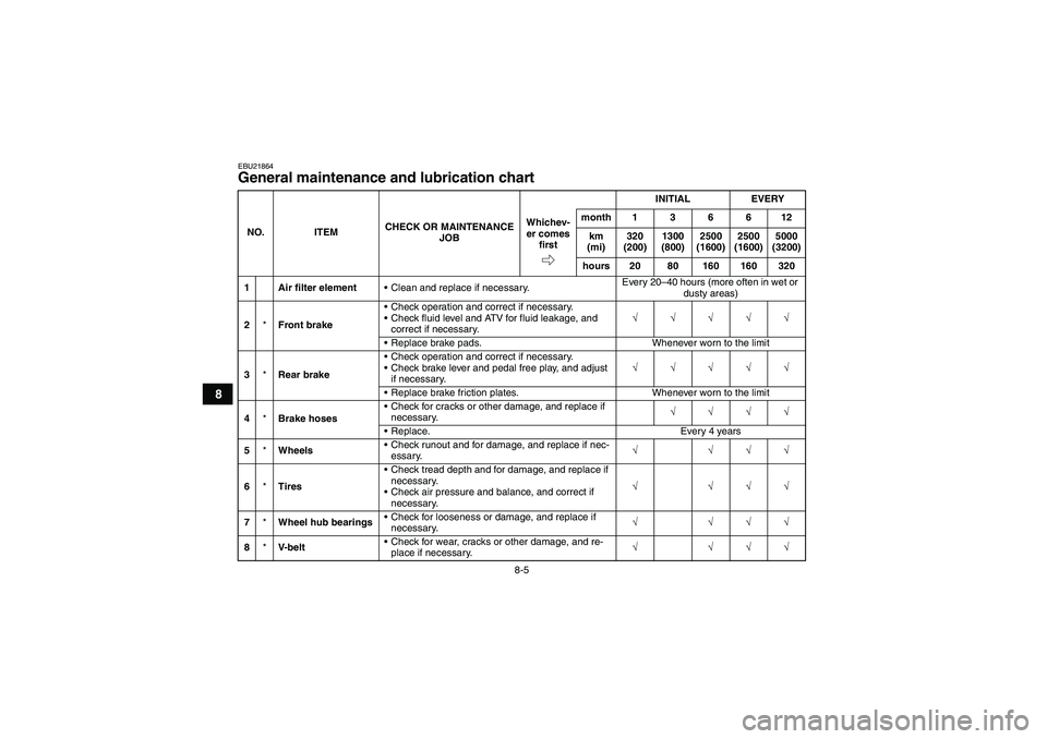 YAMAHA GRIZZLY 350 2009 Owners Manual 8-5
8
EBU21864General maintenance and lubrication chart NO. ITEMCHECK OR MAINTENANCE
JOBINITIAL EVERY
Whichev-
er comes
firstmonth136612
km
(mi)320
(200)1300
(800)2500
(1600)2500
(1600)5000
(3 YAMAHA GRIZZLY 350 2009 Owners Manual 8-5
8
EBU21864General maintenance and lubrication chart NO. ITEMCHECK OR MAINTENANCE
JOBINITIAL EVERY
Whichev-
er comes
firstmonth136612
km
(mi)320
(200)1300
(800)2500
(1600)2500
(1600)5000
(3
