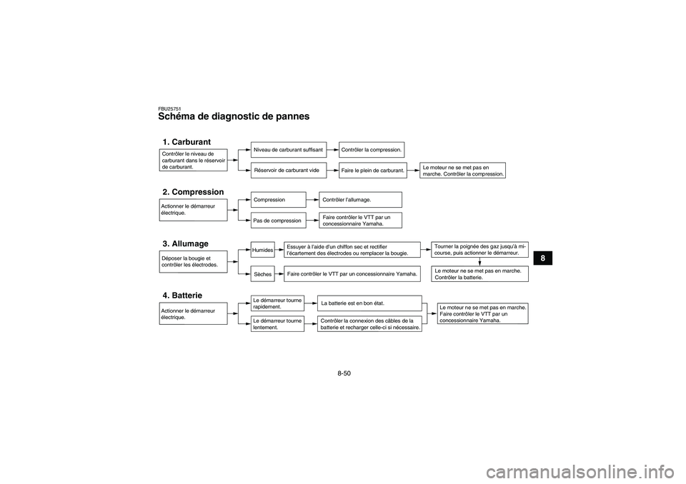 YAMAHA GRIZZLY 350 2007  Notices Demploi (in French) 8-50
8
FBU25751Schéma de diagnostic de pannes Contrôler le niveau de 
carburant dans le réservoir 
de carburant.1. Carburant
Niveau de carburant suffisant
Réservoir de carburant vide
Contrôler la