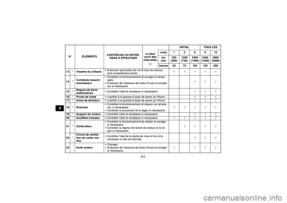 YAMAHA GRIZZLY 350 2007  Notices Demploi (in French) 8-5
8
13*Visserie du châssisS’assurer que toutes les vis et tous les écrous 
sont correctement serrés.√√√√√
14*Combinés ressort-
amortisseurContrôler le fonctionnement et corriger s