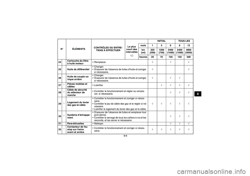 YAMAHA GRIZZLY 350 2007  Notices Demploi (in French) 8-6
8
24Cartouche du filtre 
à huile moteur• Remplacer.√√√
25 Huile de différentiel Changer.
 S’assurer de l’absence de fuites d’huile et corriger 
si nécessaire.√√
26Huile de c