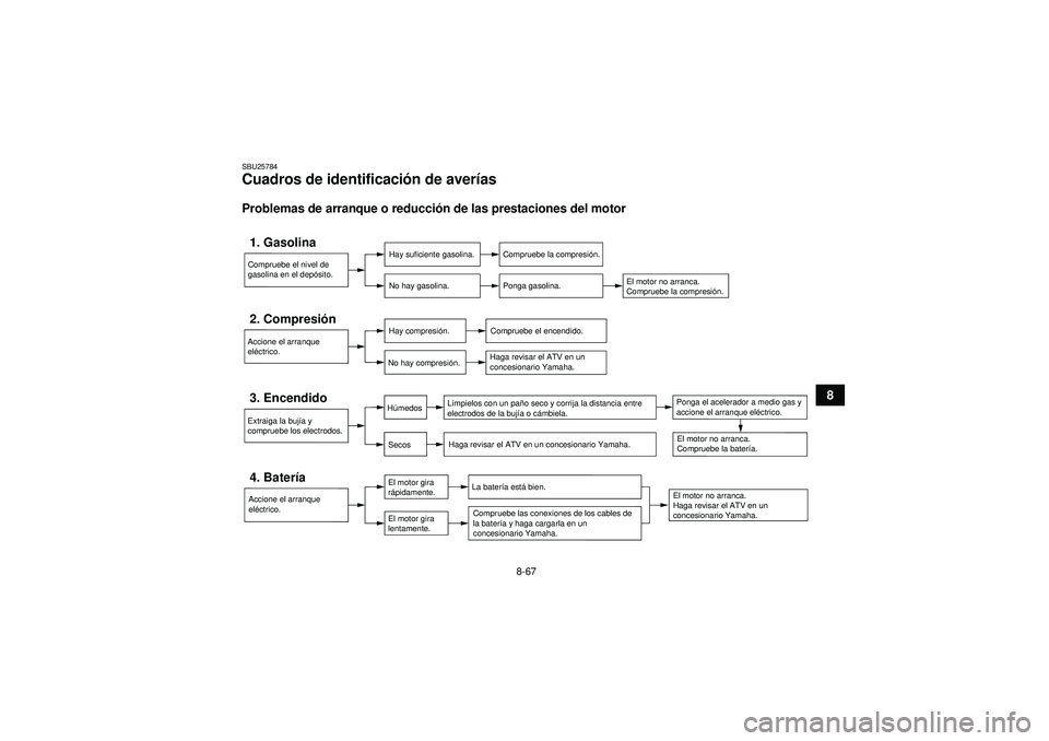 YAMAHA GRIZZLY 450 2012 Manuale de Empleo (in Spanish) 8-67
8
SBU25784Cuadros de identificación de aver ías Problemas de arranque o reducci ón de las prestaciones del motor1. Gasolina
Hay suficiente gasolina.
No hay gasolina.
Compruebe la compresión.
YAMAHA GRIZZLY 450 2012 Manuale de Empleo (in Spanish) 8-67
8
SBU25784Cuadros de identificación de aver ías Problemas de arranque o reducci ón de las prestaciones del motor1. Gasolina
Hay suficiente gasolina.
No hay gasolina.
Compruebe la compresión.