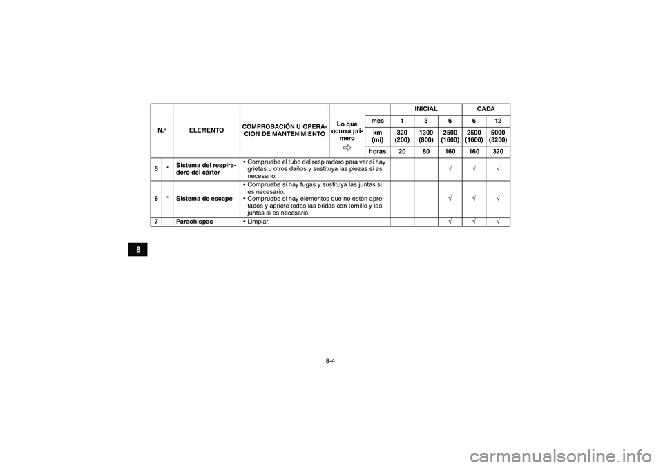 YAMAHA GRIZZLY 450 2010  Manuale de Empleo (in Spanish) 8-4
8
5*Sistema del respira-
dero del cárterCompruebe el tubo del respiradero para ver si hay 
grietas u otros daños y sustituya las piezas si es 
necesario.√√√
6*Sistema de escapeCompruebe 