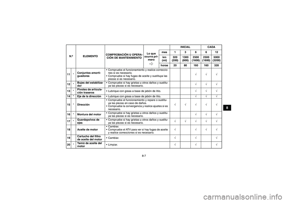 YAMAHA GRIZZLY 450 2010  Manuale de Empleo (in Spanish) 8-7
8
11*Conjuntos amorti-
guadoresCompruebe el funcionamiento y realice correccio-
nes si es necesario.
Compruebe si hay fugas de aceite y sustituya las 
piezas si es necesario.√√√
12*Bujes d