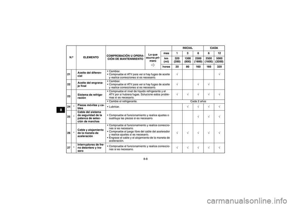 YAMAHA GRIZZLY 450 2010  Manuale de Empleo (in Spanish) 8-8
8
21Aceite del diferen-
cialCambiar.
Compruebe el ATV para ver si hay fugas de aceite 
y realice correcciones si es necesario.√√
22Aceite del engrana-
je finalCambiar.
Compruebe el ATV par