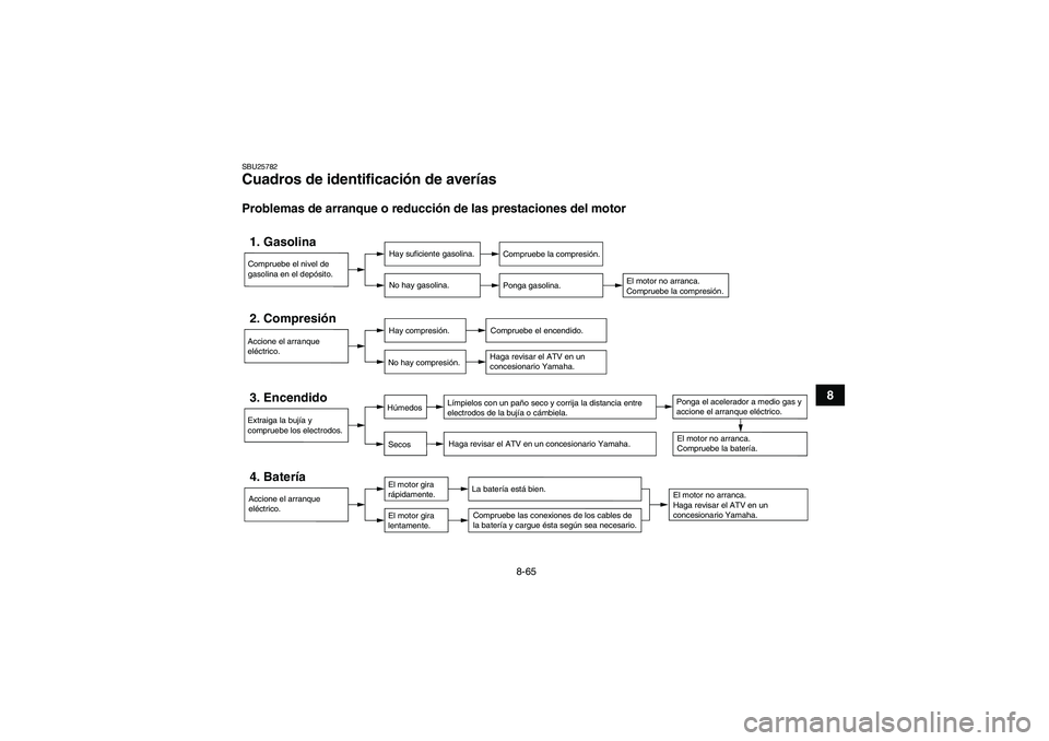 YAMAHA GRIZZLY 450 2010  Manuale de Empleo (in Spanish) 8-65
8
SBU25782Cuadros de identificación de averías Problemas de arranque o reducción de las prestaciones del motor1. Gasolina
Hay suficiente gasolina.
No hay gasolina.
Compruebe la compresión.
Po