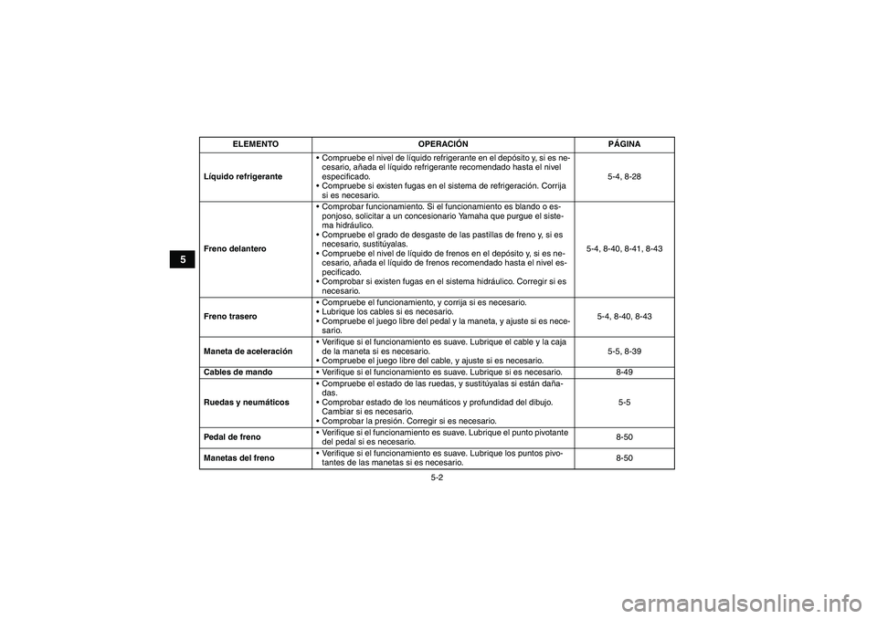 YAMAHA GRIZZLY 450 2010  Manuale de Empleo (in Spanish) 5-2
5
Líquido refrigeranteCompruebe el nivel de líquido refrigerante en el depósito y, si es ne-
cesario, añada el líquido refrigerante recomendado hasta el nivel 
especificado.
Compruebe si ex