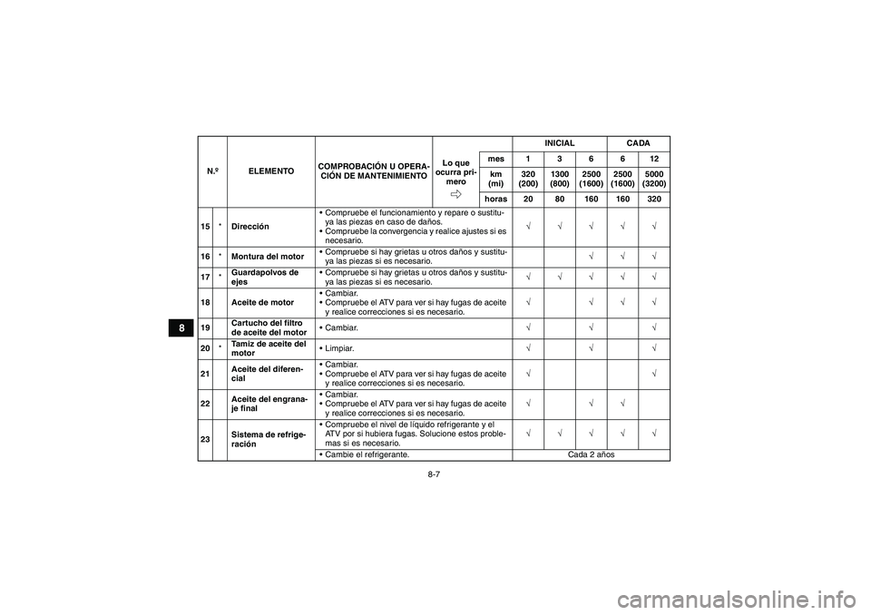 YAMAHA GRIZZLY 450 2009 Manuale de Empleo (in Spanish) 8-7
8
15*DirecciónCompruebe el funcionamiento y repare o sustitu-
ya las piezas en caso de daños.
Compruebe la convergencia y realice ajustes si es
necesario.√√√√√
16*Montura del motor YAMAHA GRIZZLY 450 2009 Manuale de Empleo (in Spanish) 8-7
8
15*DirecciónCompruebe el funcionamiento y repare o sustitu-
ya las piezas en caso de daños.
Compruebe la convergencia y realice ajustes si es
necesario.√√√√√
16*Montura del motor