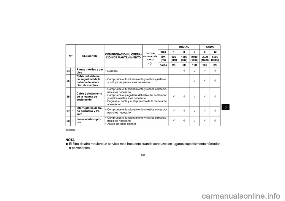YAMAHA GRIZZLY 450 2009 Manuale de Empleo (in Spanish) 8-8
8
SBU28390NOTAEl filtro de aire requiere un servicio más frecuente cuando conduzca en lugares especialmente húmedos
o polvorientos.24*Piezas móviles y ca-
blesLubricar.√√√√
25*Cable d YAMAHA GRIZZLY 450 2009 Manuale de Empleo (in Spanish) 8-8
8
SBU28390NOTAEl filtro de aire requiere un servicio más frecuente cuando conduzca en lugares especialmente húmedos
o polvorientos.24*Piezas móviles y ca-
blesLubricar.√√√√
25*Cable d