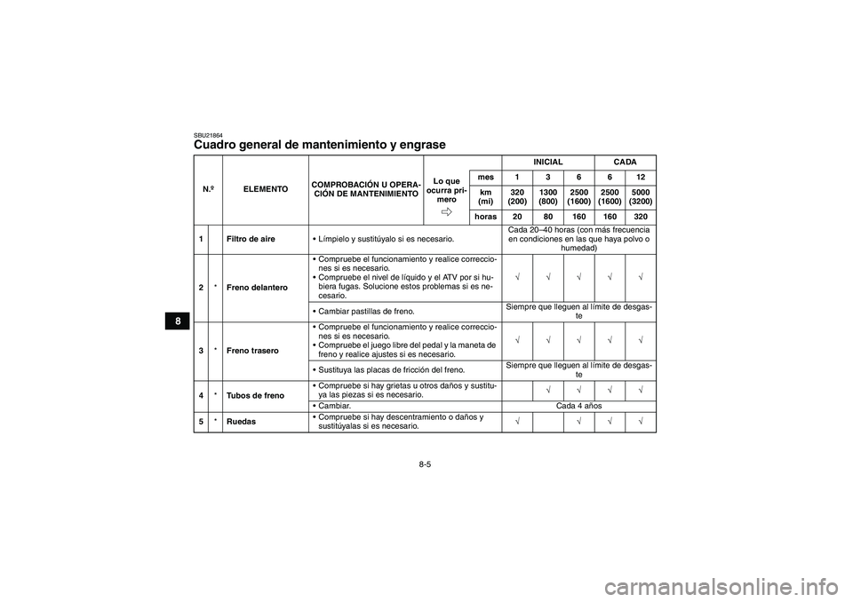 YAMAHA GRIZZLY 450 2009 Manuale de Empleo (in Spanish) 8-5
8
SBU21864Cuadro general de mantenimiento y engrase N.ºELEMENTOCOMPROBACIÓN U OPERA-
CIÓN DE MANTENIMIENTOINICIAL CADA
Lo que
ocurra pri-
meromes136612
km
(mi)320
(200)1300
(800)2500
(1600 YAMAHA GRIZZLY 450 2009 Manuale de Empleo (in Spanish) 8-5
8
SBU21864Cuadro general de mantenimiento y engrase N.ºELEMENTOCOMPROBACIÓN U OPERA-
CIÓN DE MANTENIMIENTOINICIAL CADA
Lo que
ocurra pri-
meromes136612
km
(mi)320
(200)1300
(800)2500
(1600