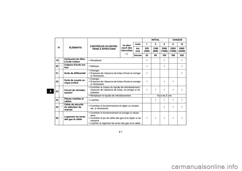 YAMAHA GRIZZLY 450 2009 Notices Demploi (in French) 8-7
8
19Cartouche du filtre
à huile moteurRemplacer.√√√
20*Crépine d’huile mo-
teurNettoyer.√√√
21 Huile de différentielChanger.
S’assurer de l’absence de fuites d’huile et YAMAHA GRIZZLY 450 2009 Notices Demploi (in French) 8-7
8
19Cartouche du filtre
à huile moteurRemplacer.√√√
20*Crépine d’huile mo-
teurNettoyer.√√√
21 Huile de différentielChanger.
S’assurer de l’absence de fuites d’huile et