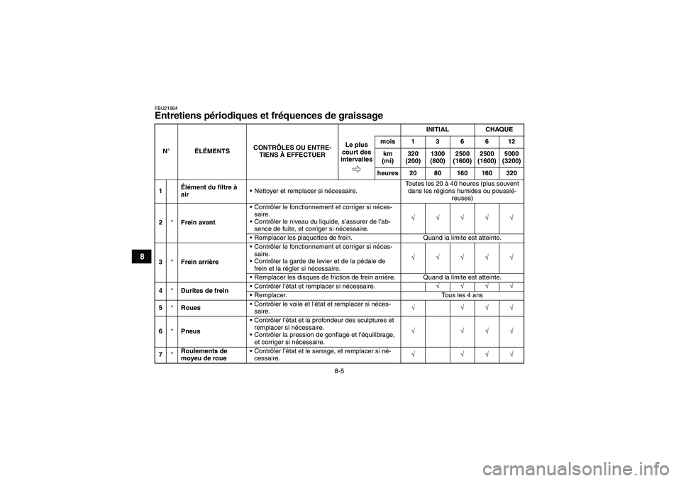 YAMAHA GRIZZLY 450 2009 Notices Demploi (in French) 8-5
8
FBU21864Entretiens périodiques et fréquences de graissage N°ÉLÉMENTSCONTRÔLES OU ENTRE-
TIENS À EFFECTUERINITIAL CHAQUE
Le plus
court des
intervallesmois136612
km
(mi)320
(200)1300
( YAMAHA GRIZZLY 450 2009 Notices Demploi (in French) 8-5
8
FBU21864Entretiens périodiques et fréquences de graissage N°ÉLÉMENTSCONTRÔLES OU ENTRE-
TIENS À EFFECTUERINITIAL CHAQUE
Le plus
court des
intervallesmois136612
km
(mi)320
(200)1300
(