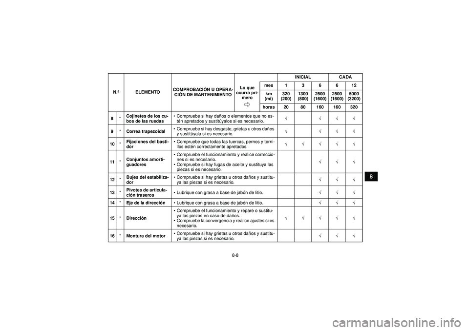 YAMAHA GRIZZLY 550 2012 Manuale de Empleo (in Spanish) 8-8
8
8*Cojinetes de los cu-
bos de las ruedas
Compruebe si hay da ños o elementos que no es-
t é n apretados y sustit úyalos si es necesario. √ √√√
9 *Correa trapezoidal
Compruebe si h YAMAHA GRIZZLY 550 2012 Manuale de Empleo (in Spanish) 8-8
8
8*Cojinetes de los cu-
bos de las ruedas
Compruebe si hay da ños o elementos que no es-
t é n apretados y sustit úyalos si es necesario. √ √√√
9 *Correa trapezoidal
Compruebe si h