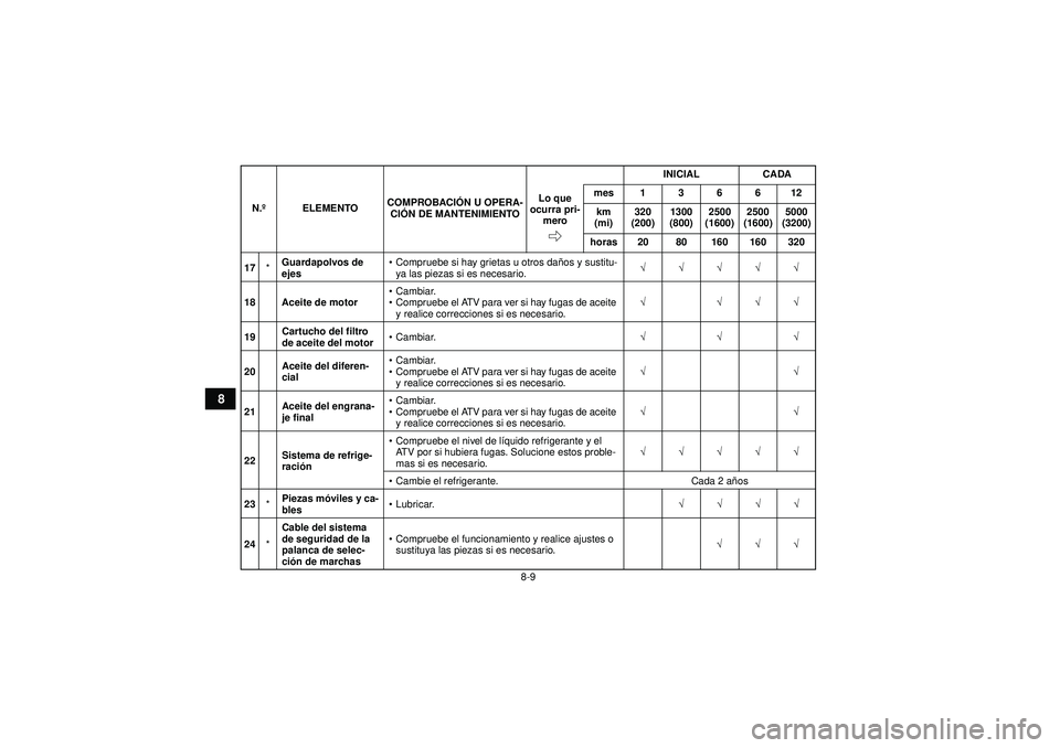 YAMAHA GRIZZLY 550 2012 Manuale de Empleo (in Spanish) 8-9
8
17*Guardapolvos de
ejes
Compruebe si hay grietas u otros da ños y sustitu-
ya las piezas si es necesario. √√√√√
18 Aceite de motor
Cambiar.
Compruebe el ATV para ver si hay fug YAMAHA GRIZZLY 550 2012 Manuale de Empleo (in Spanish) 8-9
8
17*Guardapolvos de
ejes
Compruebe si hay grietas u otros da ños y sustitu-
ya las piezas si es necesario. √√√√√
18 Aceite de motor
Cambiar.
Compruebe el ATV para ver si hay fug