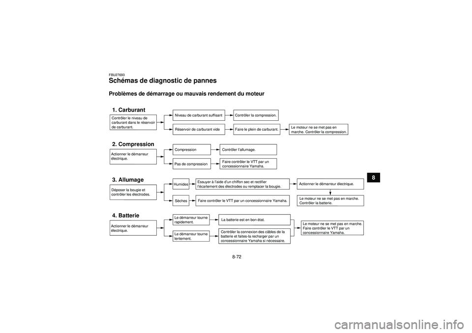 YAMAHA GRIZZLY 550 2012  Notices Demploi (in French) 8-72
8
FBU27693Schémas de diagnostic de pannes Probl èmes de d émarrage ou mauvais rendement du moteurContrôler le niveau de 
carburant dans le r éservoir 
de carburant.1. Carburant
Niveau de car