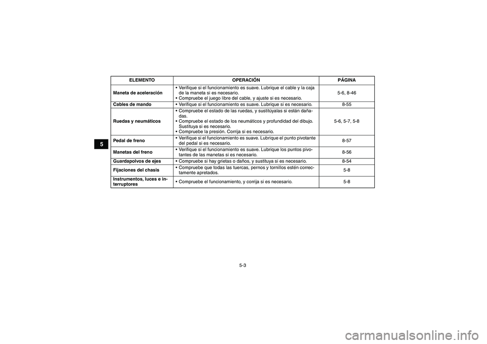 YAMAHA GRIZZLY 550 2009 Manuale de Empleo (in Spanish) 5-3
5
Maneta de aceleraciónVerifique si el funcionamiento es suave. Lubrique el cable y la caja
de la maneta si es necesario.
Compruebe el juego libre del cable, y ajuste si es necesario.5-6, 8-46 YAMAHA GRIZZLY 550 2009 Manuale de Empleo (in Spanish) 5-3
5
Maneta de aceleraciónVerifique si el funcionamiento es suave. Lubrique el cable y la caja
de la maneta si es necesario.
Compruebe el juego libre del cable, y ajuste si es necesario.5-6, 8-46