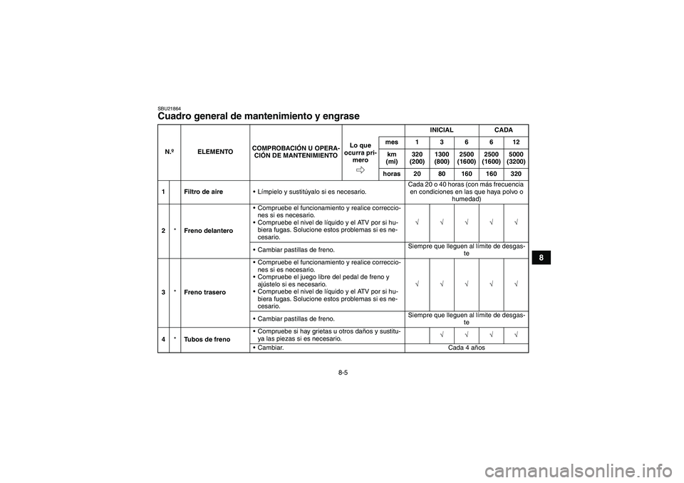 YAMAHA GRIZZLY 550 2009 Manuale de Empleo (in Spanish) 8-5
8
SBU21864Cuadro general de mantenimiento y engrase N.ºELEMENTOCOMPROBACIÓN U OPERA-
CIÓN DE MANTENIMIENTOINICIAL CADA
Lo que
ocurra pri-
meromes136612
km
(mi)320
(200)1300
(800)2500
(1600 YAMAHA GRIZZLY 550 2009 Manuale de Empleo (in Spanish) 8-5
8
SBU21864Cuadro general de mantenimiento y engrase N.ºELEMENTOCOMPROBACIÓN U OPERA-
CIÓN DE MANTENIMIENTOINICIAL CADA
Lo que
ocurra pri-
meromes136612
km
(mi)320
(200)1300
(800)2500
(1600