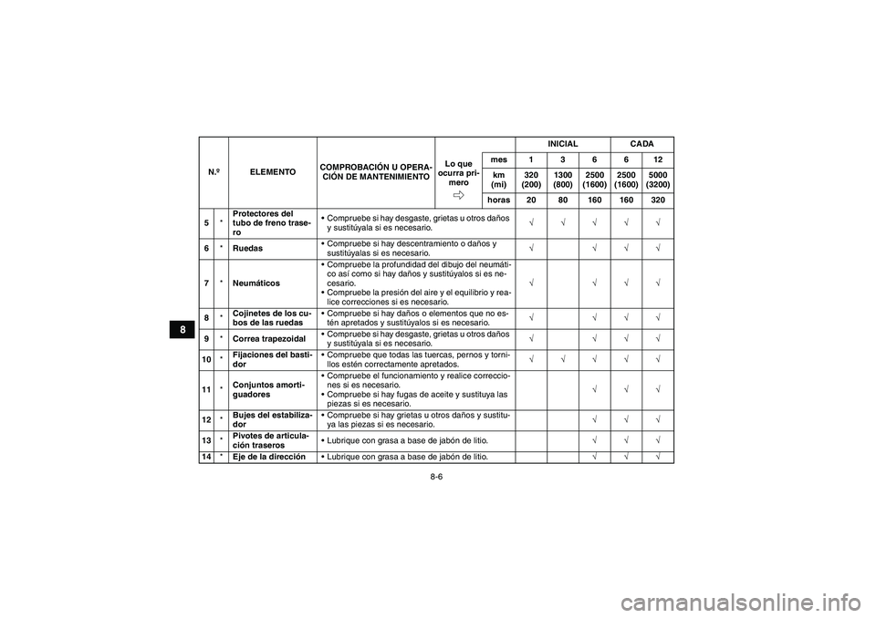 YAMAHA GRIZZLY 550 2009 Manuale de Empleo (in Spanish) 8-6
8
5*Protectores del
tubo de freno trase-
roCompruebe si hay desgaste, grietas u otros daños
y sustitúyala si es necesario.√√√√√
6*RuedasCompruebe si hay descentramiento o daños y YAMAHA GRIZZLY 550 2009 Manuale de Empleo (in Spanish) 8-6
8
5*Protectores del
tubo de freno trase-
roCompruebe si hay desgaste, grietas u otros daños
y sustitúyala si es necesario.√√√√√
6*RuedasCompruebe si hay descentramiento o daños y