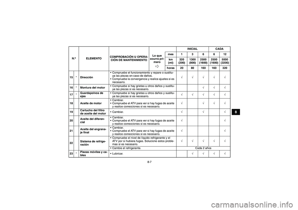 YAMAHA GRIZZLY 550 2009 Manuale de Empleo (in Spanish) 8-7
8
15*DirecciónCompruebe el funcionamiento y repare o sustitu-
ya las piezas en caso de daños.
Compruebe la convergencia y realice ajustes si es
necesario.√√√√√
16*Montura del motor YAMAHA GRIZZLY 550 2009 Manuale de Empleo (in Spanish) 8-7
8
15*DirecciónCompruebe el funcionamiento y repare o sustitu-
ya las piezas en caso de daños.
Compruebe la convergencia y realice ajustes si es
necesario.√√√√√
16*Montura del motor