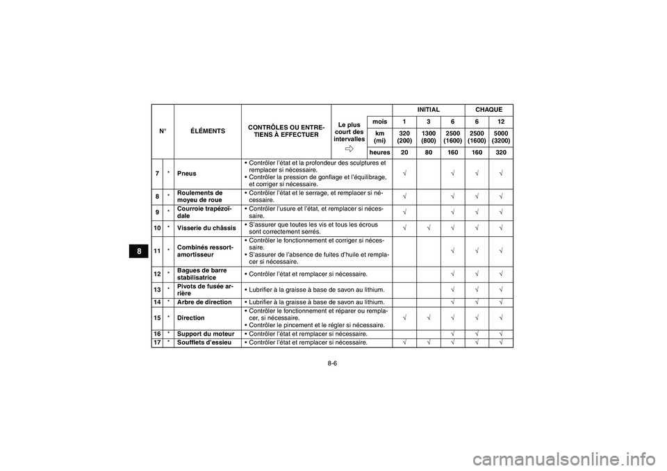 YAMAHA GRIZZLY 550 2009 Notices Demploi (in French) 8-6
8
7*PneusContrôler l’état et la profondeur des sculptures et
remplacer si nécessaire.
Contrôler la pression de gonflage et l’équilibrage,
et corriger si nécessaire.√ √√√
8*Ro YAMAHA GRIZZLY 550 2009 Notices Demploi (in French) 8-6
8
7*PneusContrôler l’état et la profondeur des sculptures et
remplacer si nécessaire.
Contrôler la pression de gonflage et l’équilibrage,
et corriger si nécessaire.√ √√√
8*Ro
