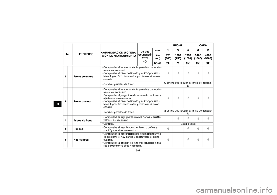 YAMAHA GRIZZLY 660 2007  Manuale de Empleo (in Spanish) 8-4
8
5*Freno delanteroCompruebe el funcionamiento y realice correccio-
nes si es necesario.
Compruebe el nivel de líquido y el ATV por si hu-
biera fugas. Solucione estos problemas si es ne-
cesar